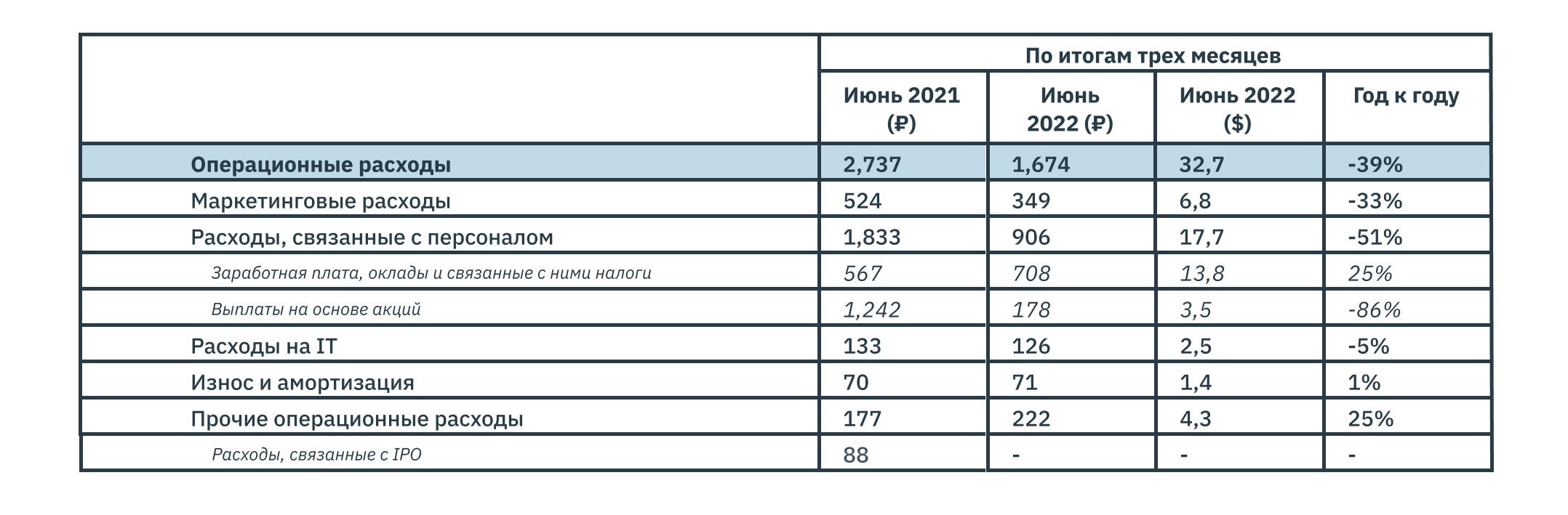 Анализ отчетности ЦИАН за 2 квартал 2022