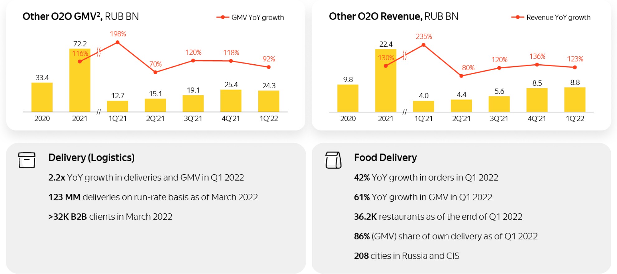 Анализ отчетности Яндекса за 1 квартал 2022